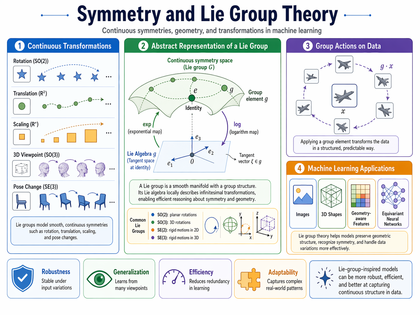 Abstract representation of Lie Group Theory
